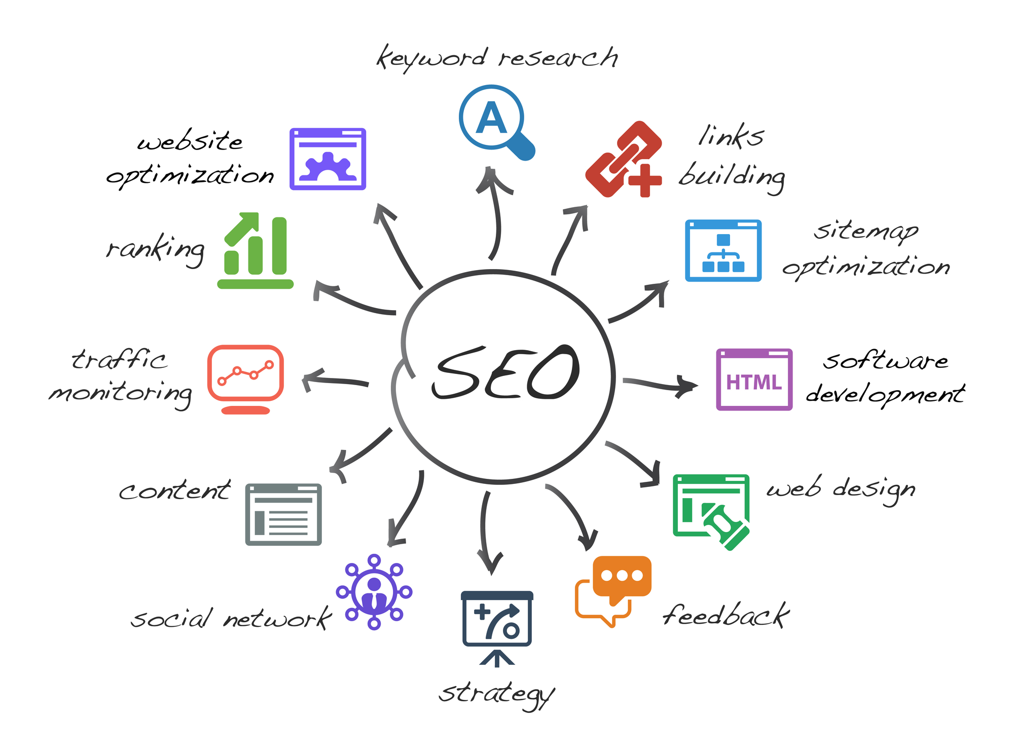 What Is Search Engine Optimisation